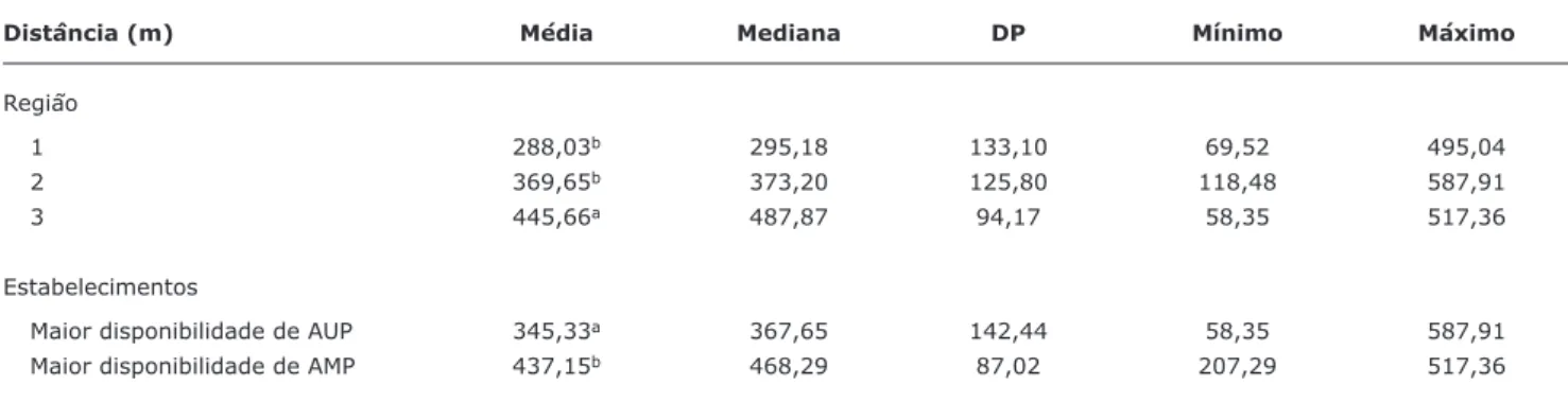 Tabela 3 -  Análise das distâncias dos estabelecimentos em relação às escolas nas três regiões do município de Santos (Santos, 2012)