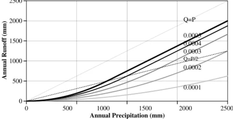 Fig. 1. Grunsky ’ s equation plot for various values of the coefficient α (mm 1 ); also represented are the Q ¼ P and Q ¼ P = 2 lines