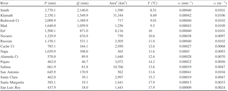 Fig. 3. Scatter plot for calculated coefficient α from coastal California and the corresponding average annual temperatures; solid line is a linear fit; αð T Þ ¼ 0 : 00075  0 : 000036T; r 2 ¼ 0 : 894; and SE ¼ 0 : 000039 mm 1