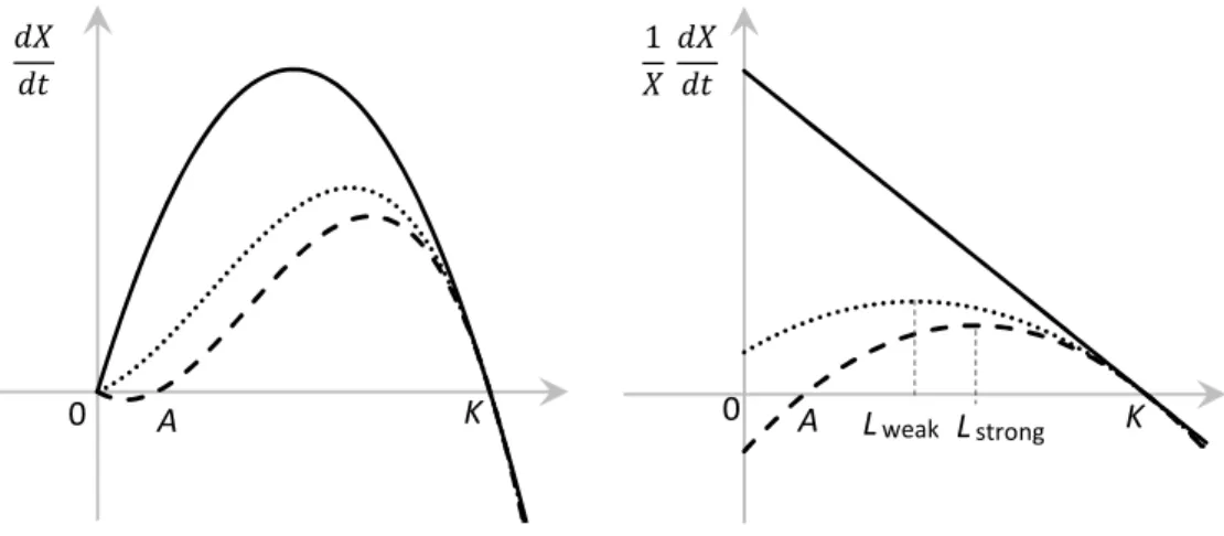 Figure 1: Example (logistic or logistic-like deterministic models) of the (per capita) growth rate X1 dXdt (on the left) and the total population growth rate dX/dt (on the right) as a function of population size