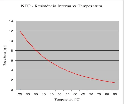 Gráfico 2 – Exemplo de uma curva associada ao um NTC 