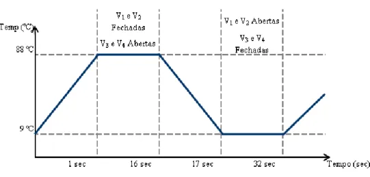 Gráfico 4 – Representação gráfica do ciclo de teste dos NTC’s de Imersão 