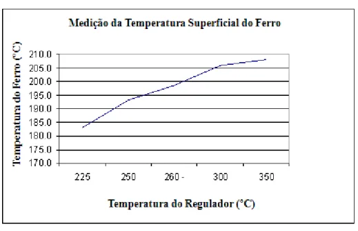 Gráfico 5 – Comportamento da temperatura superficial do ferro em função da temperatura de regulação (Gráfico  retirado do relatório de apresentação do protótipo de teste) 