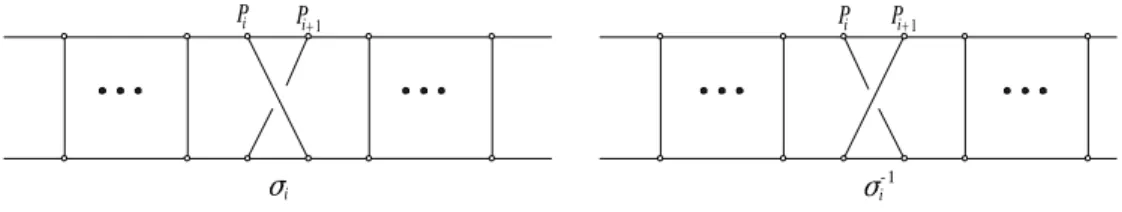 Figura 1.15: Tranças elementares ou tranças de Artin
