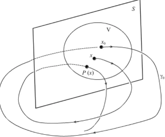 Figura 1.22: Aplicação de Poincaré