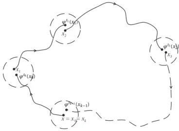 Figura 1.25: Ponto recorrente por cadeias Proposição 1.2.3. O conjunto R ( f ), (resp