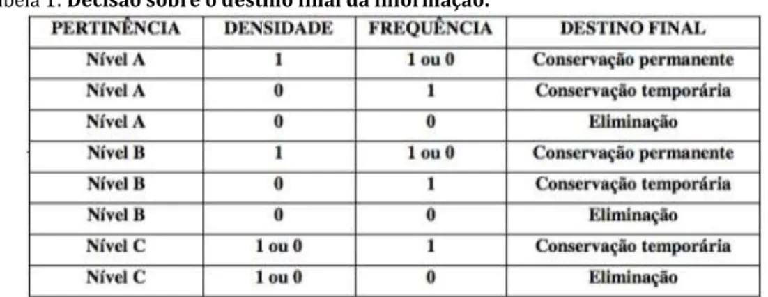Tabela 1: Decisão sobre o destino final da informação. 