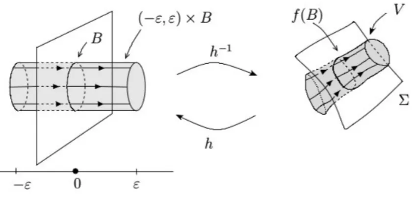 Figura 4.3: Teorema do fluxo tubular FONTE: SOTOMAYOR, 2011, p.104.