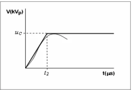 Figura 2 – Envoltória da TRT – Representação a dois parâmetros (Disjuntores até 100kV) [2] 