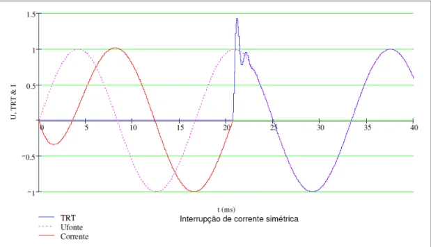 Figura 6 – Exemplo TRT na interrupção de uma corrente de curto simétrica [3] 