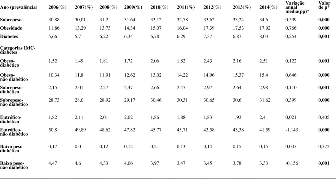 Tabela 2. Prevalência de sobrepeso, obesidade, diabetes e categorias de IMC-diabetes, Brasil, 2006 a 2014