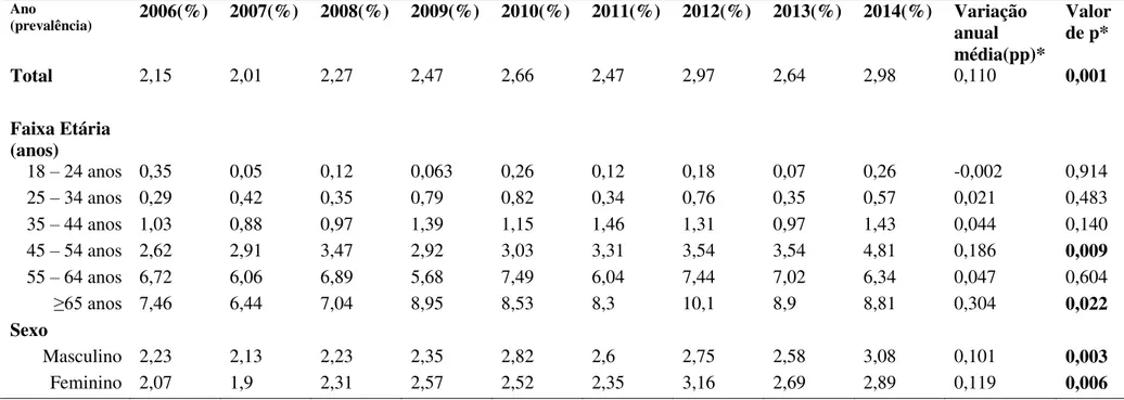 Tabela 3 - Prevalência da categoria sobrepeso-diabético segundo as variáveis sociodemográficas, Brasil, 2006 a 2014