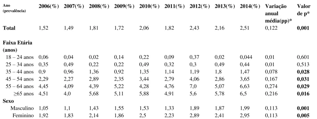 Tabela 4. Prevalência da categoria obeso-diabético segundo as variáveis sociodemográficas, Brasil, 2006 a 2014