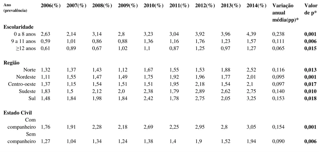 Tabela 4. Prevalência da categoria obeso-diabético segundo as variáveis sociodemográficas, Brasil, 2006 a 2014