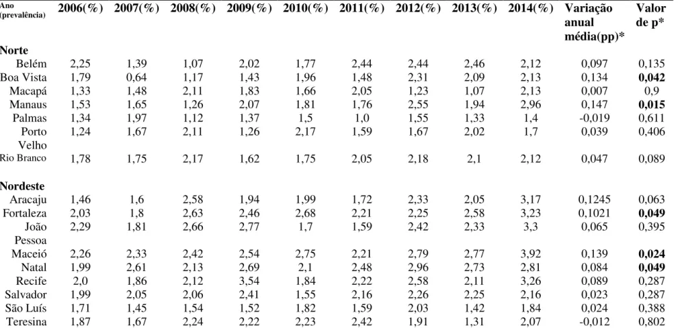 Tabela 5 - Prevalência da categoria sobrepeso-diabético por capital, Brasil, 2006 a 2014
