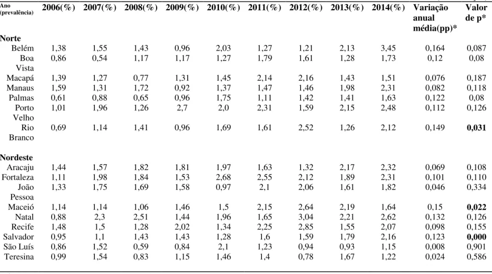 Tabela 6. Prevalência da categoria obeso-diabético por capital, Brasil, 2006 a 2014. 