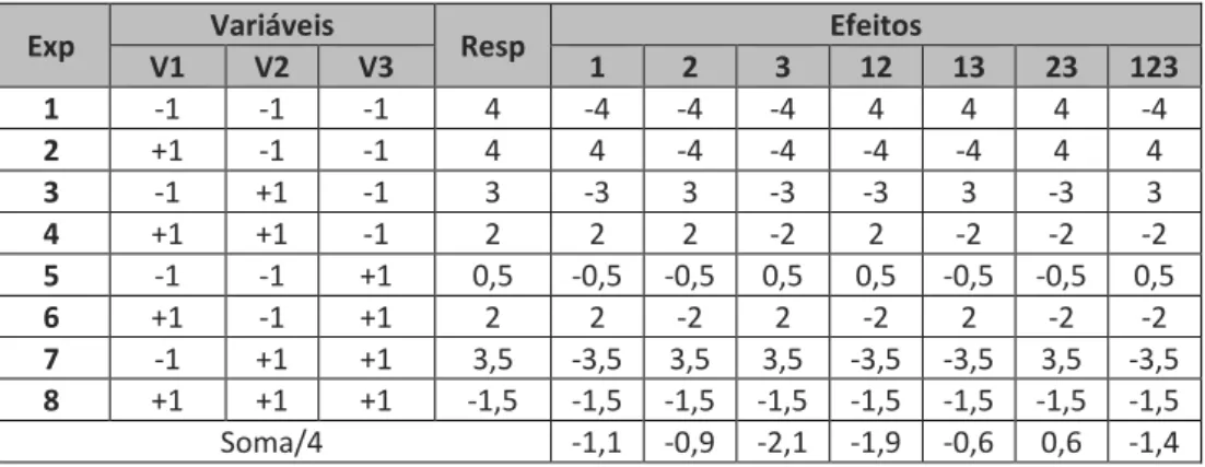 Tabela 5- Tabela de coeficiente de contrastes para uma matriz de planejamento fatorial 2 3 com a média dos efeitos calculados
