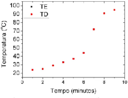 Figura 5- Gráfico da variação da temperatura da água aquecida com um bico de busen  e mensuradas pelo TE e TD