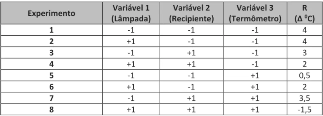 Tabela 2- Matriz de planejamento fatorial com suas respectivas respostas, sendo a resposta  calculada  pela  variação  de  temperatura  (TD-TE)  após  50  minutos  sob  a  incidência  de  radiação I.V
