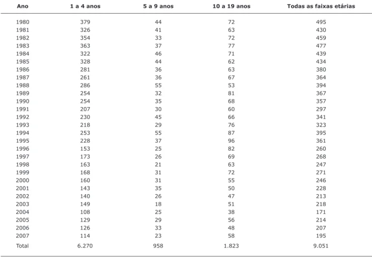 Tabela 1 -   Número de óbitos por asma em crianças de até 19 anos de idade, Brasil, 1980-2007