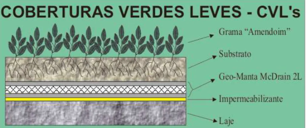 Figura 01  –  Coberturas verdes leves Fonte: Greentex  –  www.texsa.com 