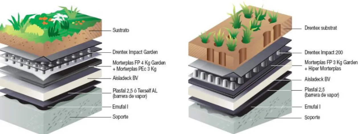 Figura  02  -  Ilustração camadas de Telhado Verde  Leve  Fonte:  Greentex  – www.texsa.com