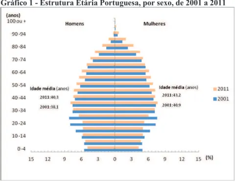Gráfico 1 - Estrutura Etária Portuguesa, por sexo, de 2001 a 2011 