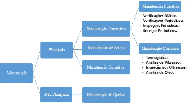 Figura 1: Fluxograma de processo de manutenção baseado na confiabilidade