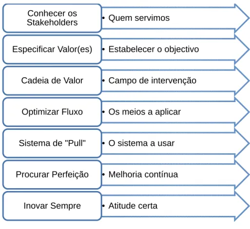 Figura 3 – Sete Princípios de Lean Thinking 