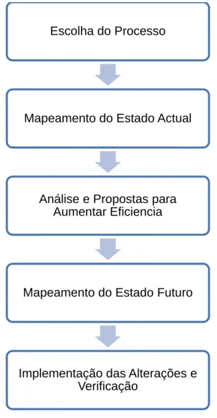 Figura 4 – Processo de Mapeamento do Fluxo de Valor 