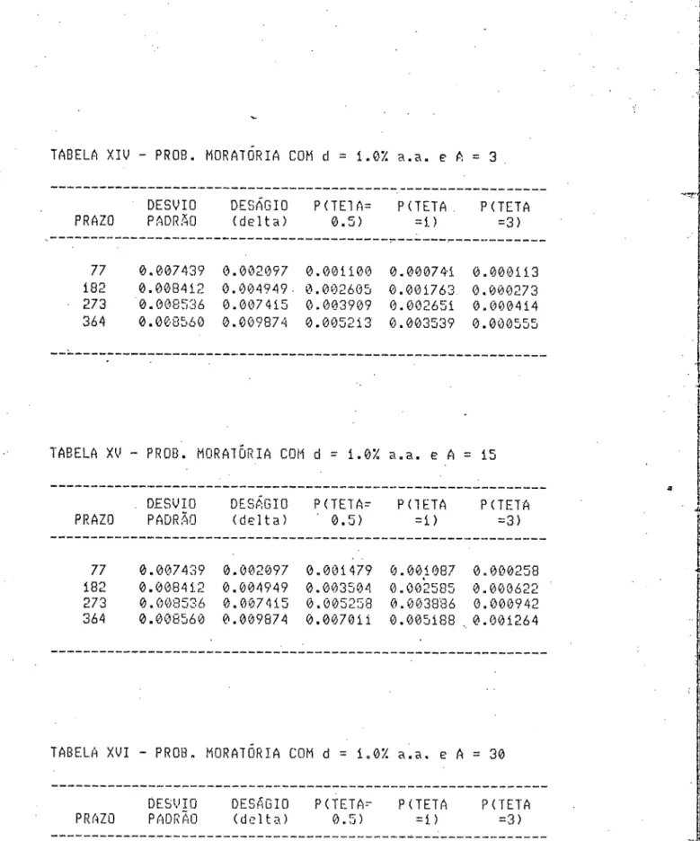 TABELA  XIV  - PROBo  MORAIORIA  COM  d  =  1.0%  a.a.  e  A  =  3 . 