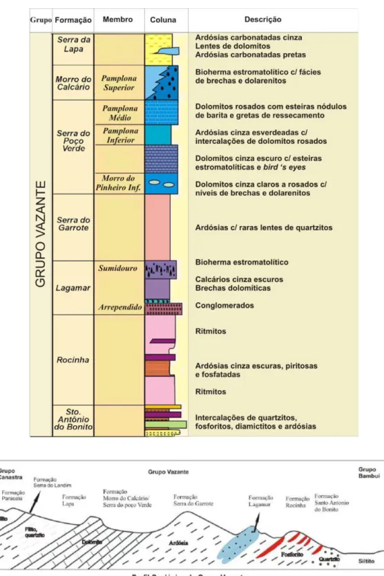 Figura  3.1:  Coluna  Estratigráfica  e  Perfil  geológico  do  Grupo  Vazante  segundo  DARDENNE (2000) 