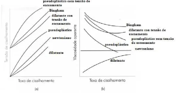 Figura  3.33:  Classificação  do  comportamento  reológico  de  diferentes  tipos  de  suspensões (PANDOLFELLI et.al.; 2000) 