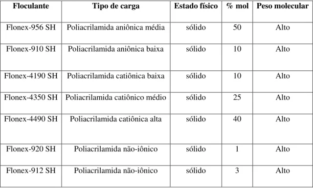 Tabela  IV.4:    Características  dos  floculantes  estudados  do  fabricante  SNF  do  Brasil  LTDA