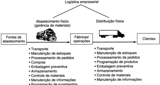 FIGURA 1  –  Atividades logísticas na cadeia de suprimentos imediata da empresa  Fonte: BALLOU, 2006, p