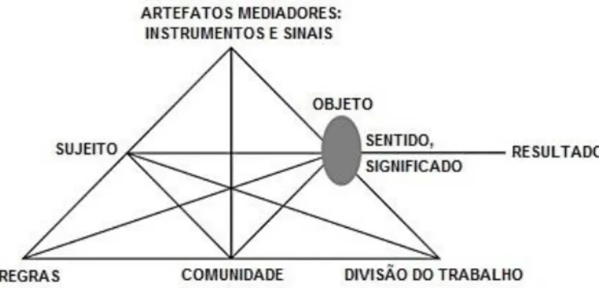 Figura 4 - Modelo triangular para um Sistema de Atividades. 
