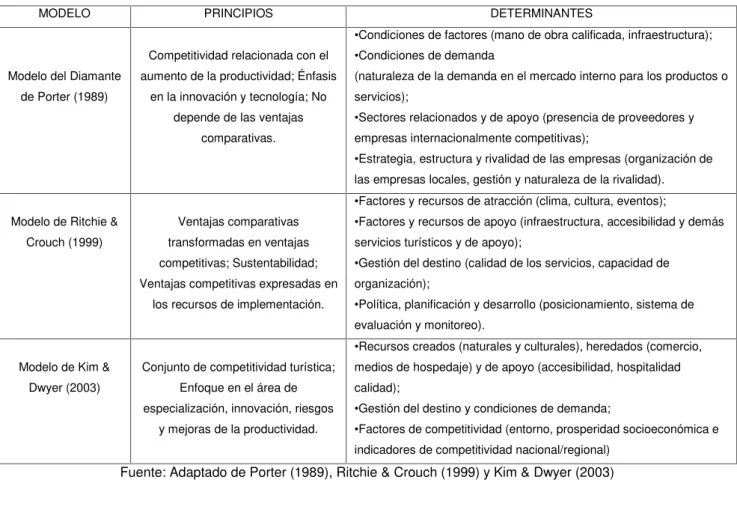 Cuadro 1: Principales modelos de competitividad