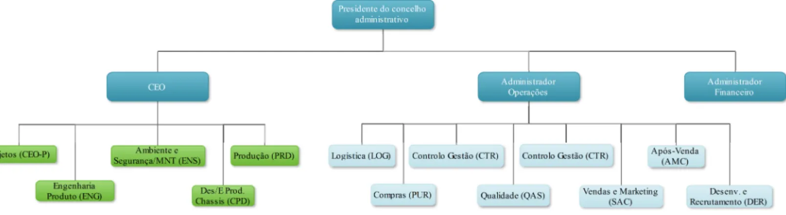 Figura 1 - Organigrama da CaetanoBus 