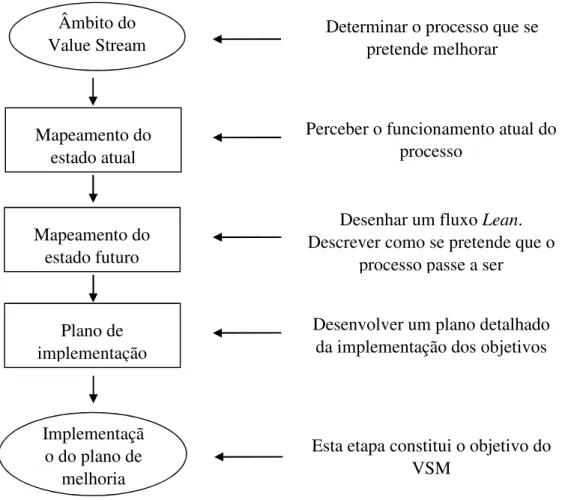 Figura 3 - Fases da metodologia VSM 