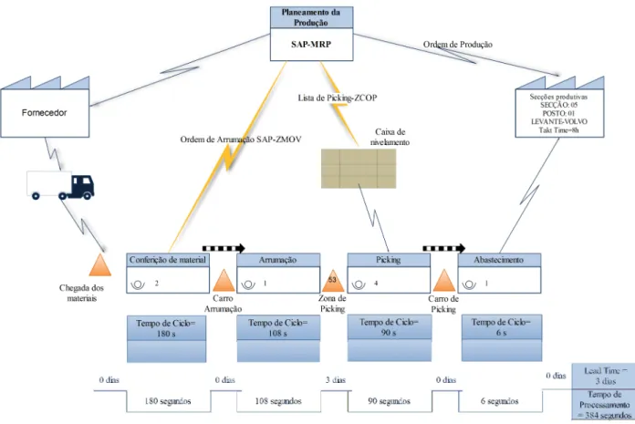 Figura 5 - VSM representativo da situação atual 