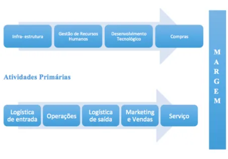 Figura 3 - Cadeia de Valor de Porter  Fonte: Adaptado de Porter ( 1985) 