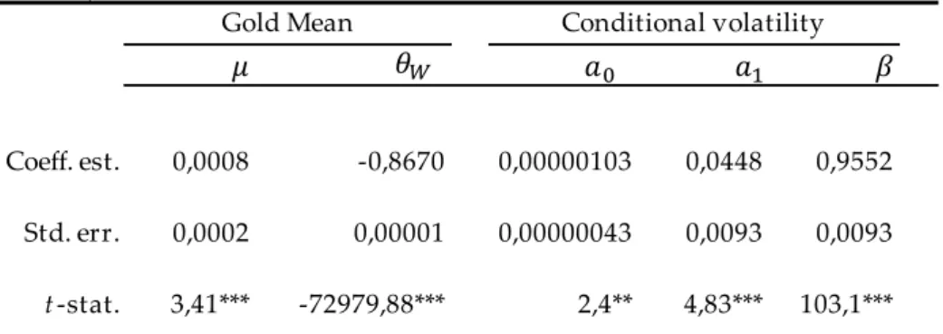 Table 2: Estimation results for Gold market