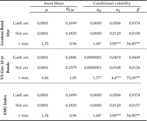 Table 8: Estimation results for Government Bonds - Reverse Causality Test