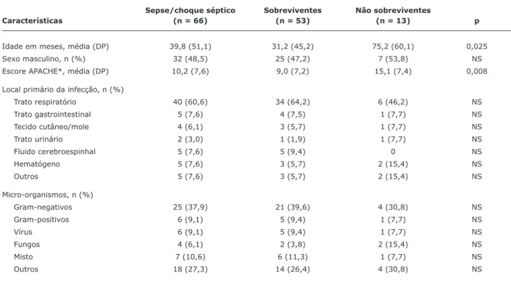 Tabela 1 -   Características clínicas de 66 pacientes tailandeses com sepse/choque séptico