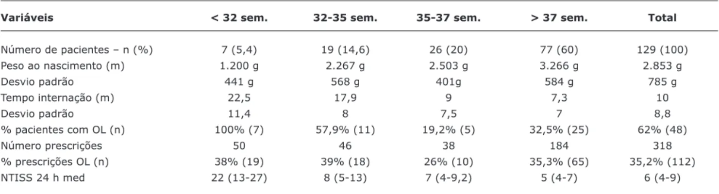 Tabela 3 -  Distribuição das prescrições e características da amostra de acordo com a idade gestacional