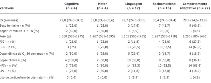 Tabela 2 -  Características das crianças com atraso de neurodesenvolvimento nas áreas cognitiva, motora, de linguagem, socioemocional e 
