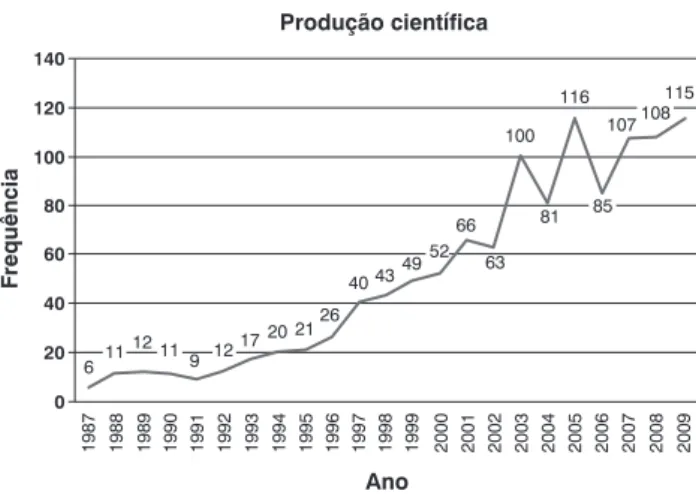 Figura 1 -  Distribuição das teses e dissertações por ano
