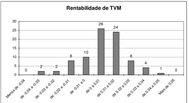 Gráfico  2  –  Diferença  entre  as  médias  de  rentabilidade  de  TVM  depois  x  antes  da  implementação da Circular 3.068/01 