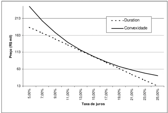 Gráfico 1 – Curva de preços e taxa de juros: duration e convexidade 
