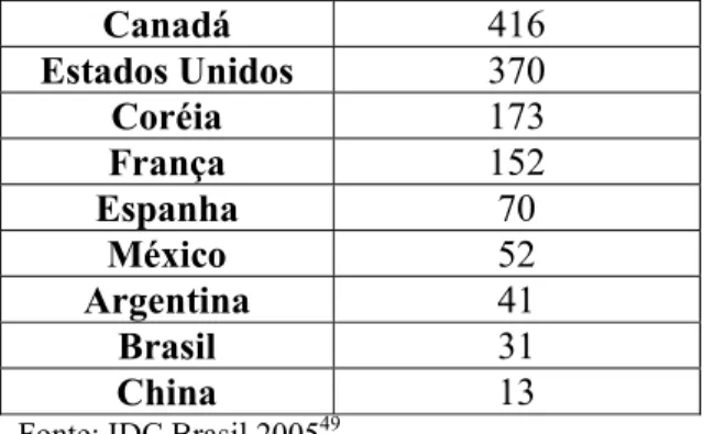 Tabela 1 – Microcomputadores x habitantes no mundo  (por 1000 habitantes)  Canadá  416  Estados Unidos  370  Coréia  173  França  152  Espanha  70  México  52  Argentina  41  Brasil  31  China  13 